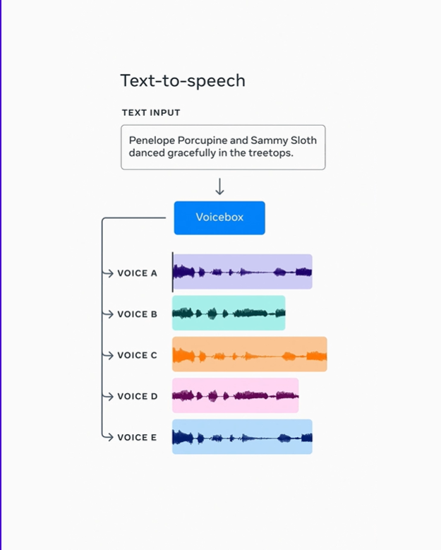 Meta称他们最新发布的VoiceboxAI模型,公开发布极具风险 Meta称他们最新发布的VoiceboxAI模型,公开发布极具风险