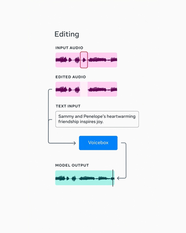 Meta称他们最新发布的VoiceboxAI模型,公开发布极具风险 Meta称他们最新发布的VoiceboxAI模型,公开发布极具风险