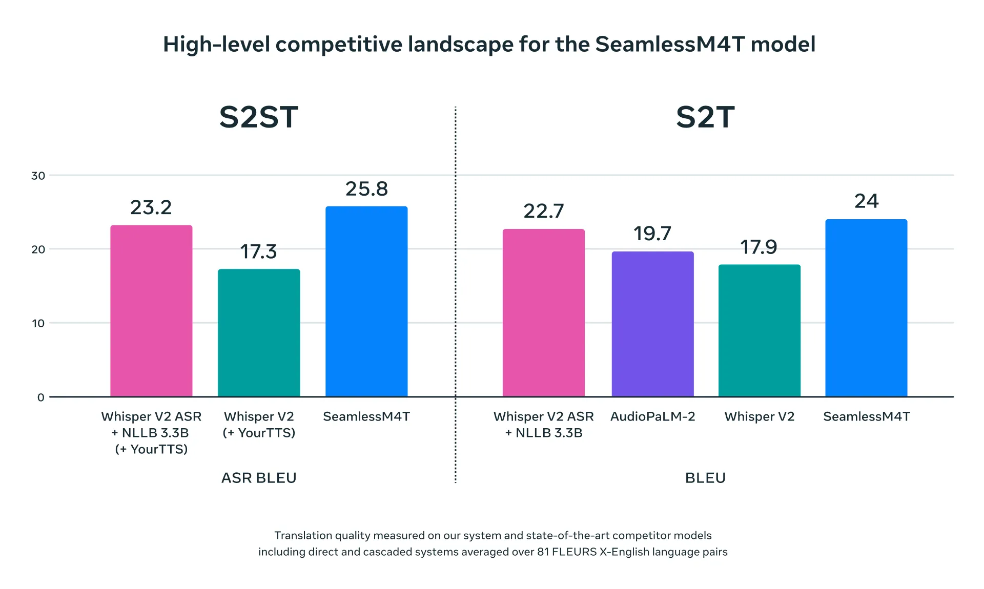 Meta的SeamlessM4T AI模型为何令人激动不已 Meta的SeamlessM4T AI模型为何令人激动不已