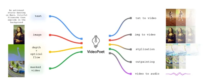 Google的VideoPoet:融合多模态的视频生成新模型 Google的VideoPoet:融合多模态的视频生成新模型