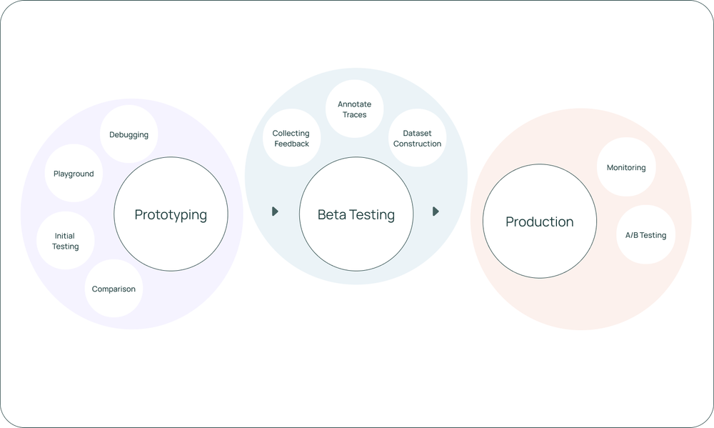 LangChain获得2500万美元融资,推出支持整个LLM应用生命周期的平台 LangChain获得2500万美元融资,推出支持整个LLM应用生命周期的平台