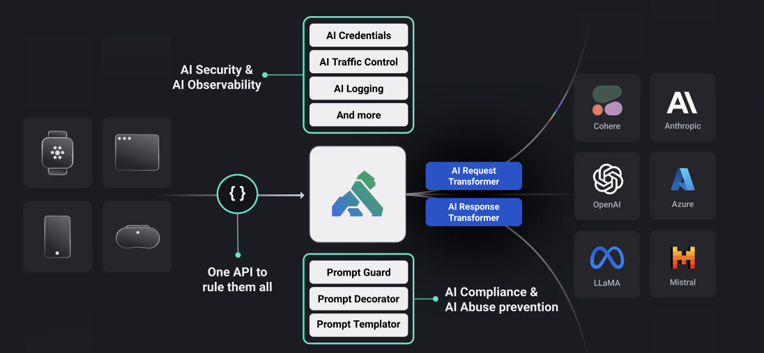 Kong发布开源AI网关,简化构建多LLM应用程序流程 Kong发布开源AI网关,简化构建多LLM应用程序流程
