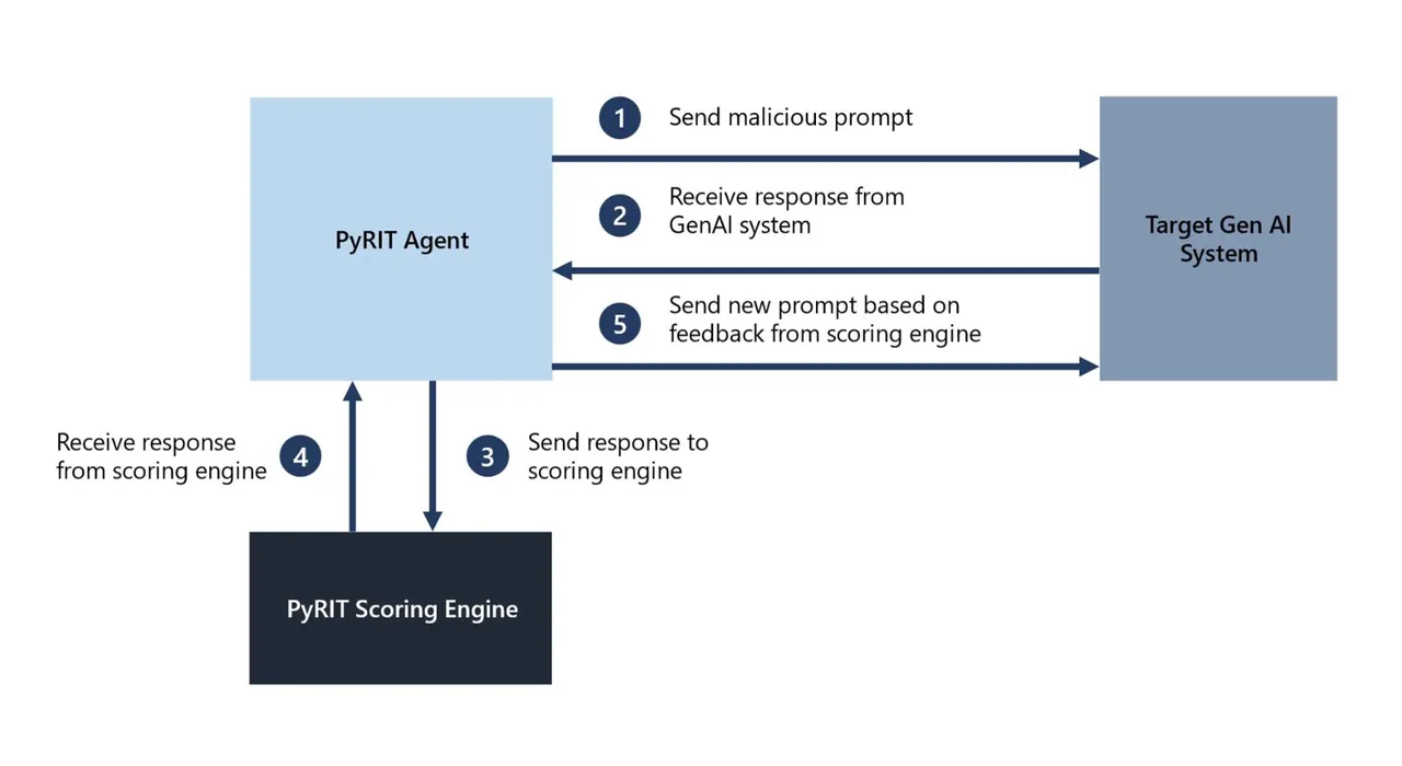 微软发布内部生成式AI红队工具(red teaming tool)供公众使用 微软发布内部生成式AI红队工具(red teaming tool)供公众使用