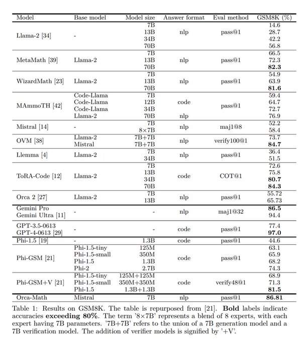 微软全新 Orca-Math AI 的性能优于 10 倍大的模型 微软全新 Orca-Math AI 的性能优于 10 倍大的模型
