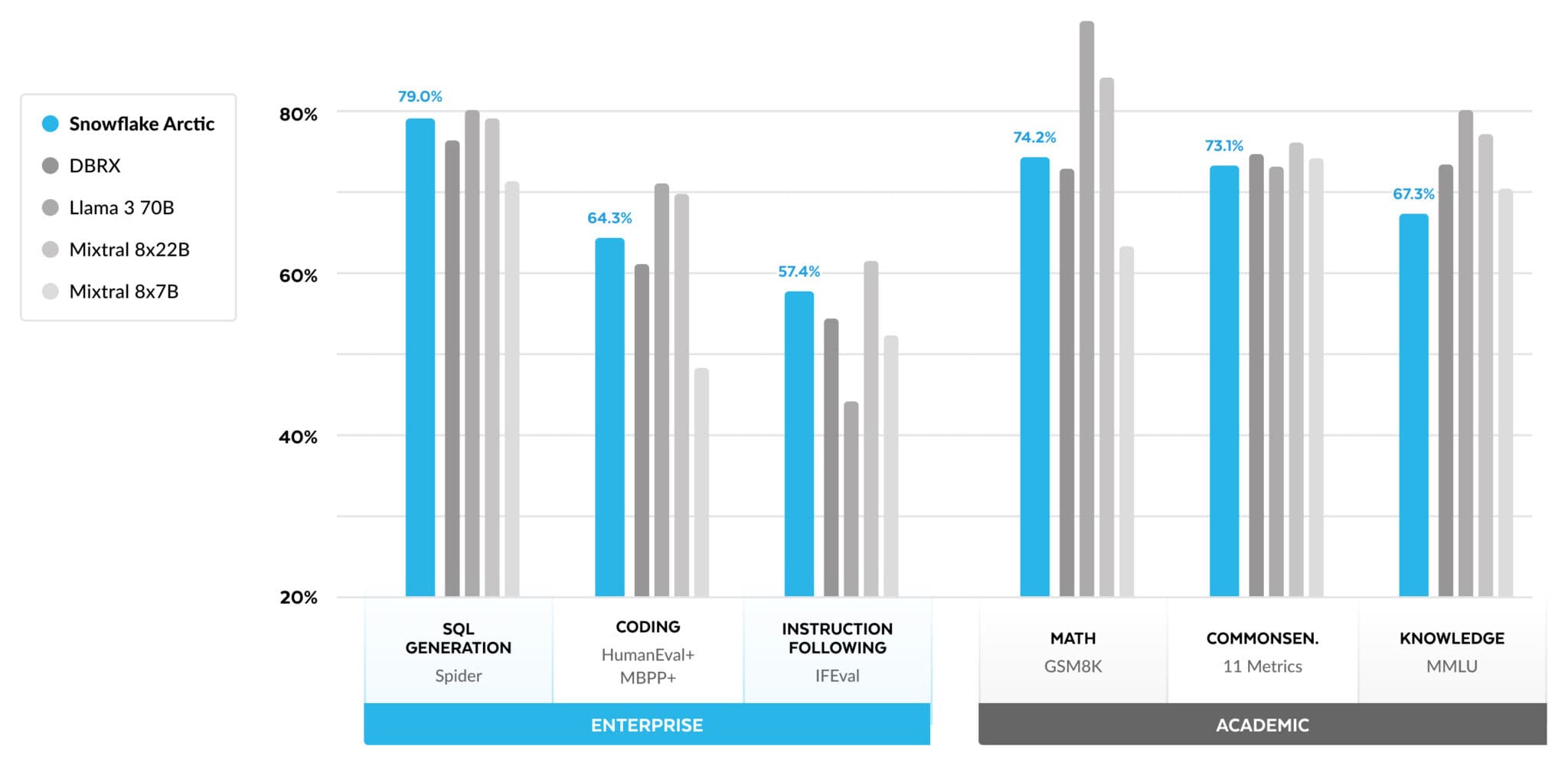 Snowflake 推出开放式“mixture-of-experts”LLM Arctic,以对抗 DBRX、Llama 3 Snowflake 推出开放式“mixture-of-experts”LLM Arctic,以对抗 DBRX、Llama 3