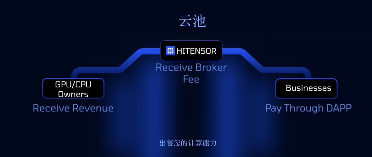 面向企业的大规模人工智能云解决方案 Hitensor 面向企业的大规模人工智能云解决方案 Hitensor