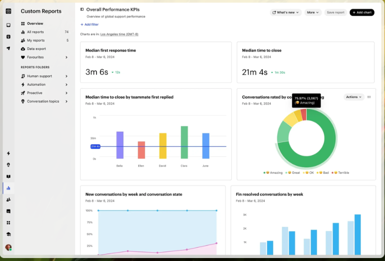 提升客户服务效率:Intercom推出新一代Fin AI Copilot 提升客户服务效率:Intercom推出新一代Fin AI Copilot