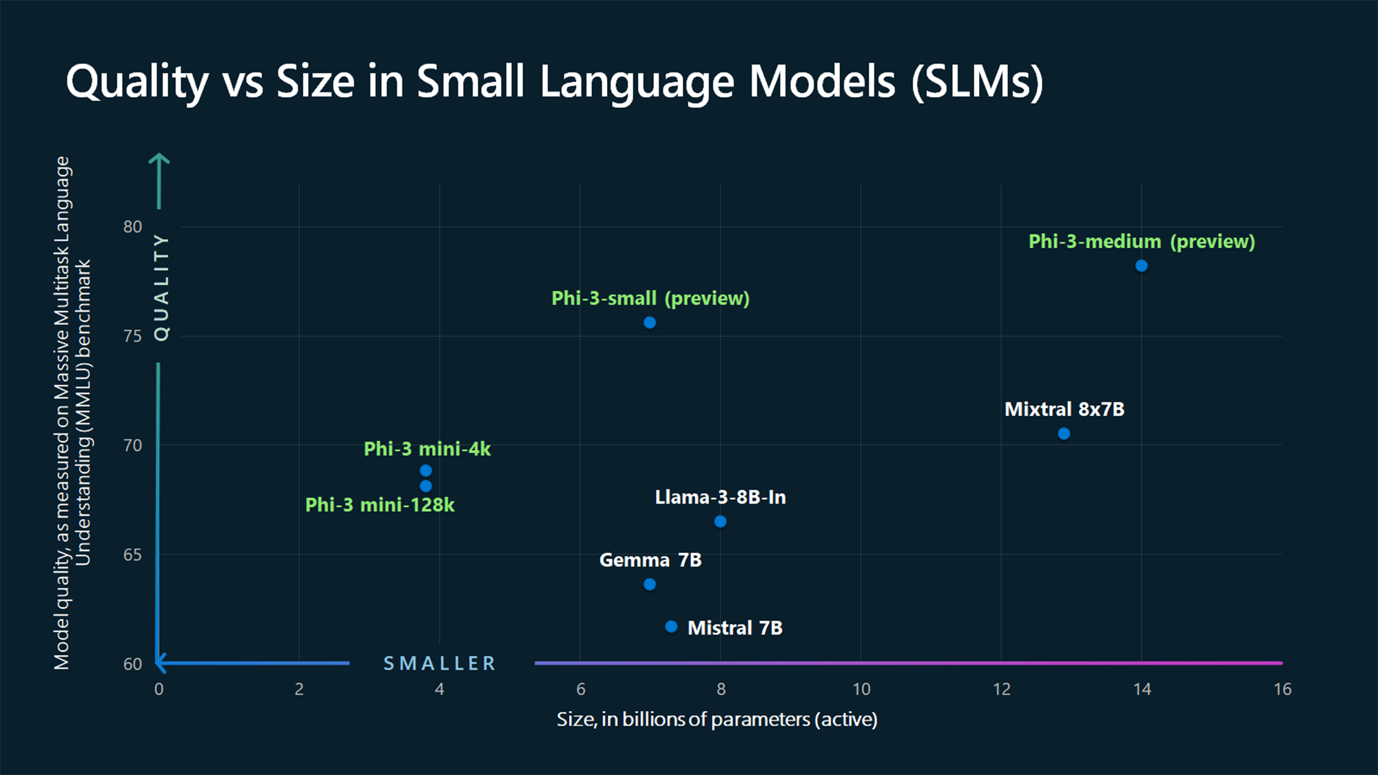 Microsoft Phi-3:微小的语言模型,对企业人工智能采用的巨大影响 Microsoft Phi-3:微小的语言模型,对企业人工智能采用的巨大影响