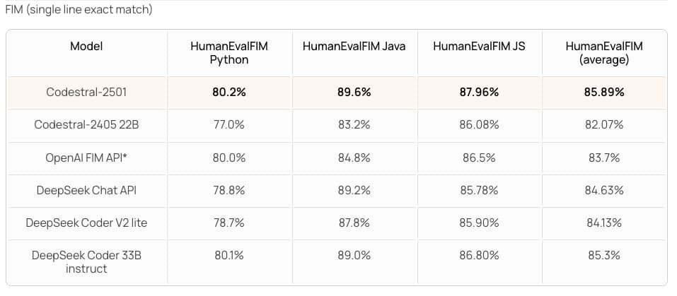 Mistral AI 更新Codestral 25.01 开启极速AI编码 Mistral AI 更新Codestral 25.01 开启极速AI编码