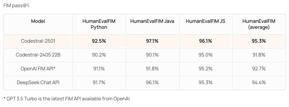 Mistral AI 更新Codestral 25.01 开启极速AI编码 Mistral AI 更新Codestral 25.01 开启极速AI编码