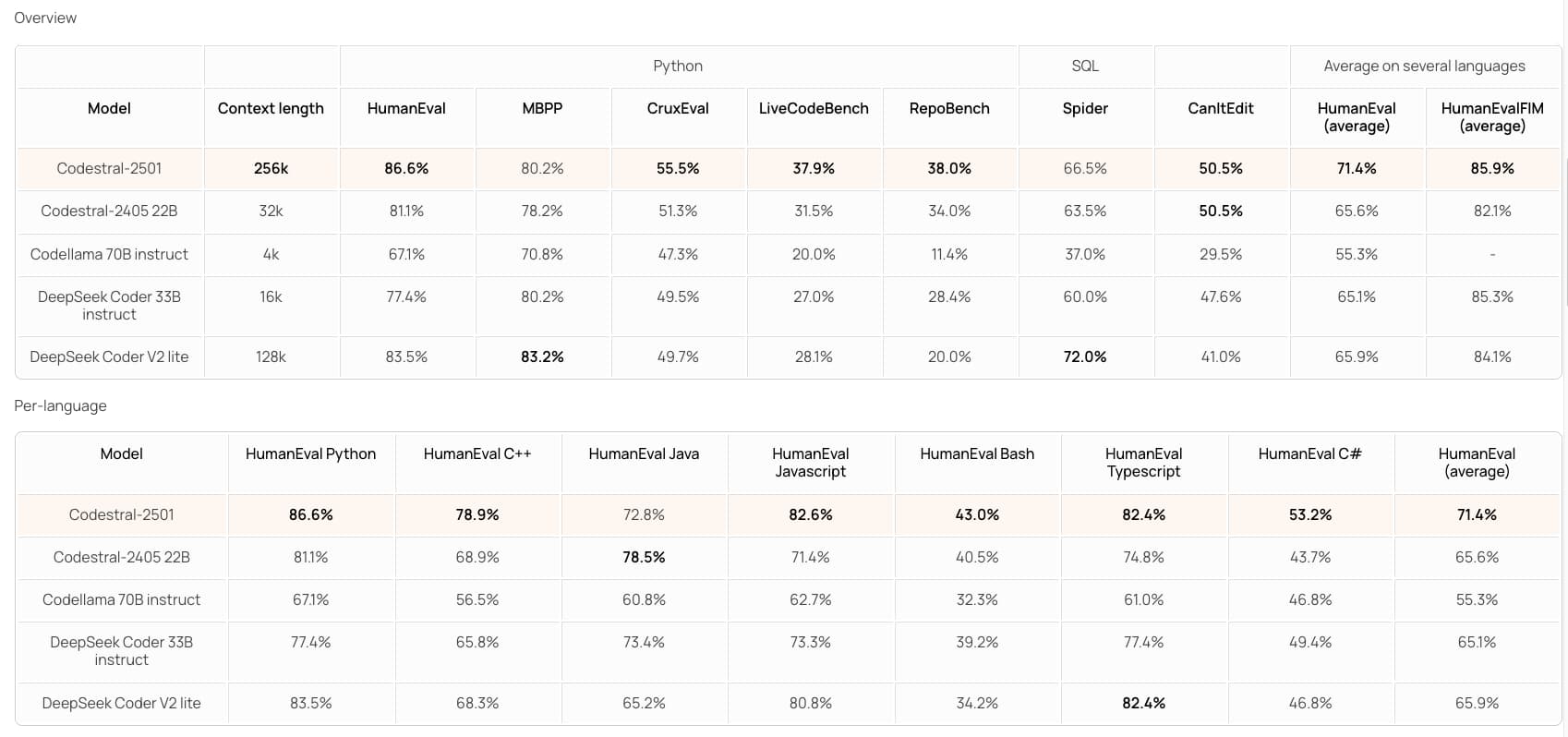 Mistral AI 更新Codestral 25.01 开启极速AI编码 Mistral AI 更新Codestral 25.01 开启极速AI编码