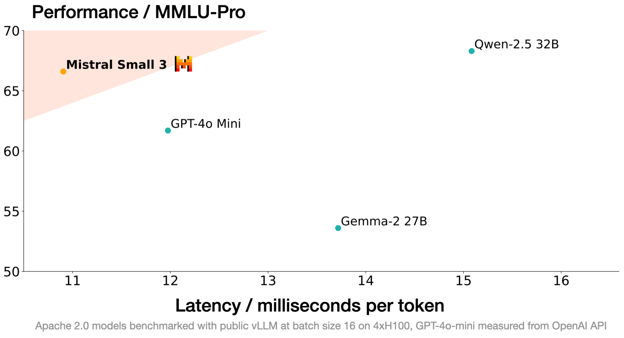 AI 前沿动态:Cerebras Systems宣布托管DeepSeek的R1模型;前谷歌、Meta高管创立的Palona AI;Mistral AI推出的新语言模型Mistral Small 3 AI 前沿动态:Cerebras Systems宣布托管DeepSeek的R1模型;前谷歌、Meta高管创立的Palona AI;Mistral AI推出的新语言模型Mistral Small 3