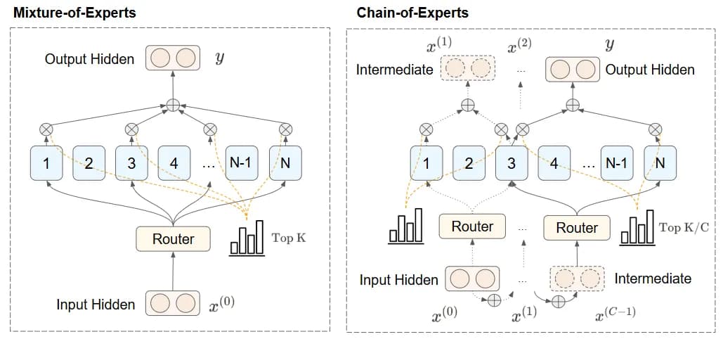 前沿AI新闻:CoE专家链 框架 能让LLM效率提升3倍;阿里放大招!开源了新一代推理模型QwQ-32B 前沿AI新闻:CoE专家链 框架 能让LLM效率提升3倍;阿里放大招!开源了新一代推理模型QwQ-32B